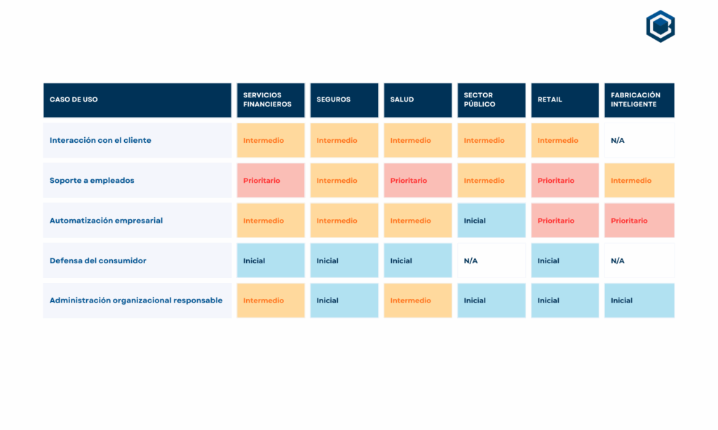 Comparison table of AI use cases across different industry sectors with priority levels.