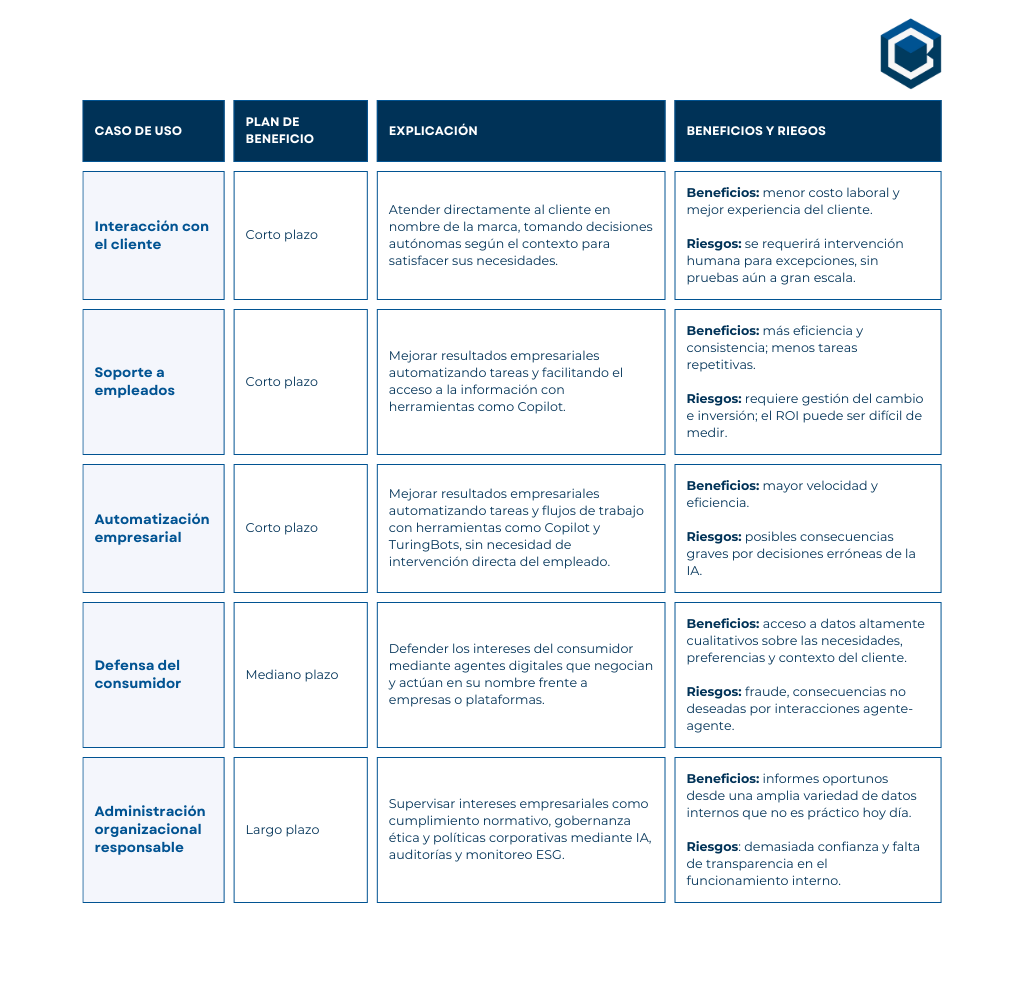 Table of AI use cases in business with benefits and risks.