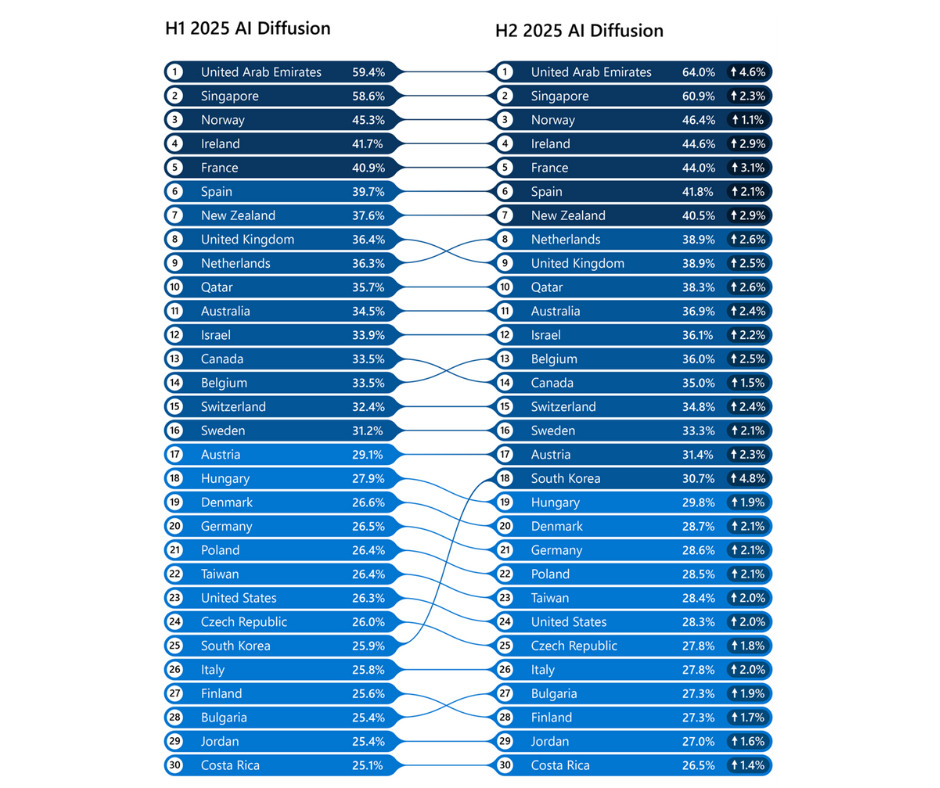 Comparative table showing AI diffusion by country between the first and second halves of 2025, with percentage changes for each economy.