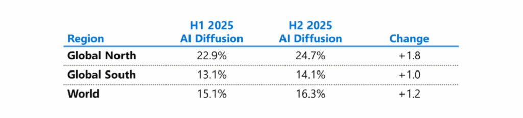 Table comparing AI diffusion in the Global North, the Global South and the world average between the first and second halves of 2025, showing moderate increases in every case.
