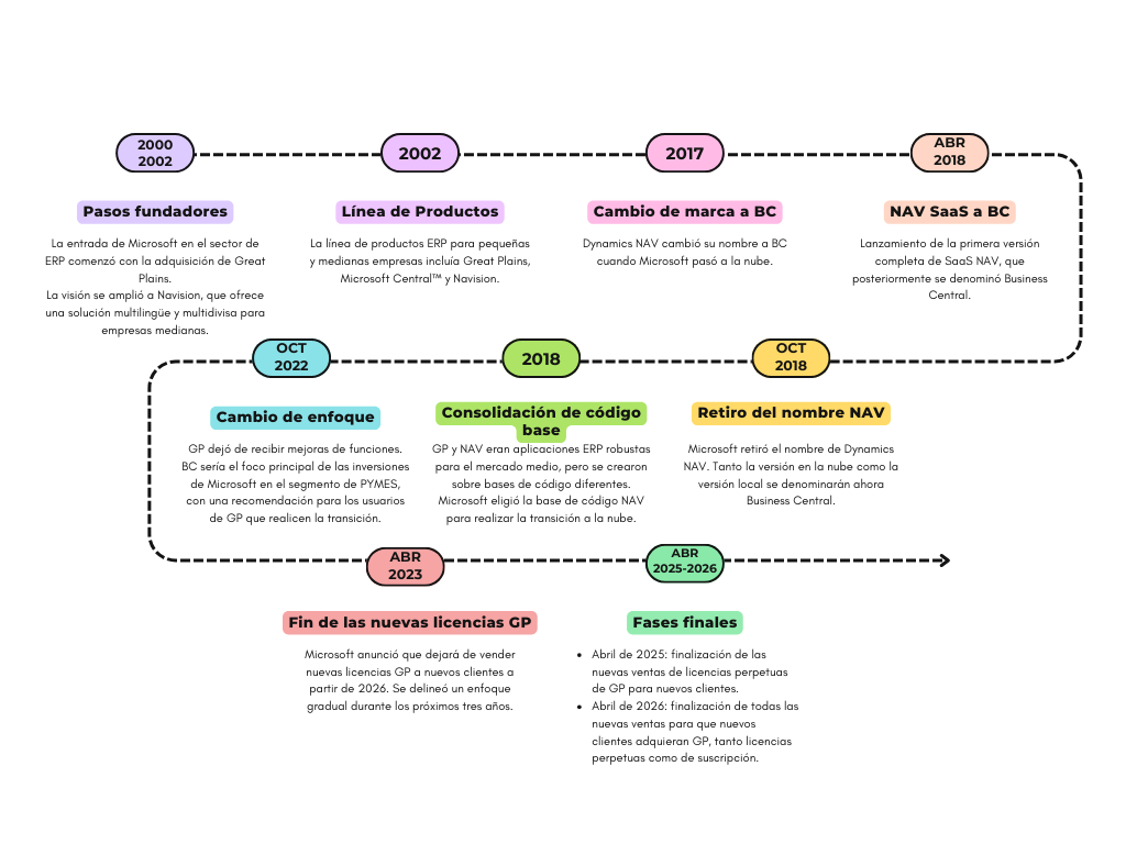 Article illustration: Dynamics 365 Business Central: the evolution of Dynamics GP