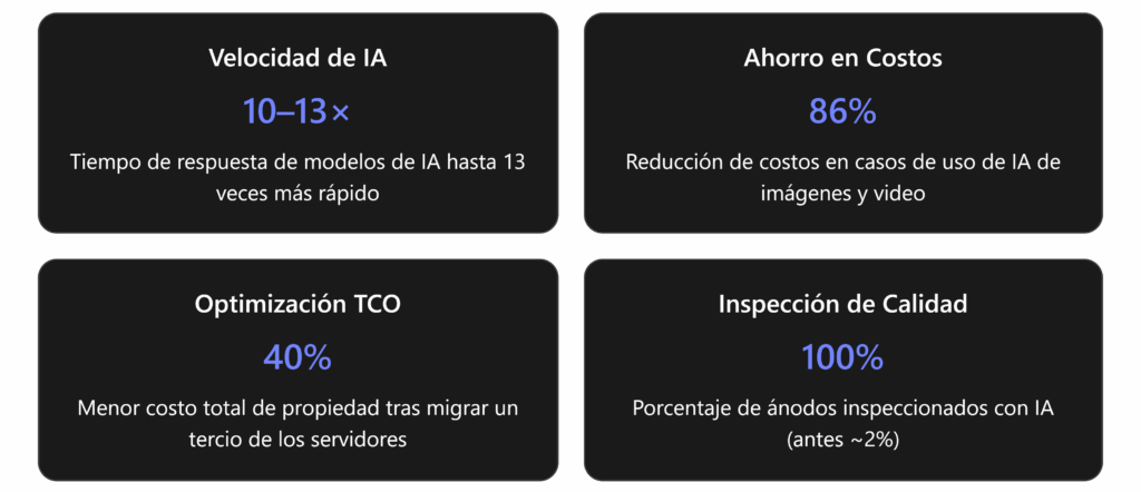 Para abordar estos retos, EGA adoptó una estrategia de nube híbrida apoyada en tecnología de Microsoft: • Infraestructura Conectada: Desplegó Azure Arc para conectar su nube privada local (centros de datos on-premises) con la nube pública de Azure, formando una sola plataforma coherente. Esto se hizo para optimizar la latencia en planta, soportar soluciones avanzadas de IA y automatización en producción, y procesar flujos masivos de datos de sensores en tiempo real sin perder rendimiento. • Migración de Cargas: Aproximadamente 1/3 de los servidores se migraron al entorno de Azure (nube pública) y otro 1/3 a Azure Local, la plataforma de Azure para ejecución en el perímetro (edge). De este modo, EGA aprovechó la elasticidad del cloud público y, a la vez, acercó el cómputo al origen de los datos con Azure Local para casos que requieren baja latencia. • Capacidades en el Edge: Gracias a Azure Local, EGA puede ejecutar aplicaciones críticas de IA en sitio. Por ejemplo, usan IA en el edge para detectar en tiempo real fallos de equipos en la planta (como cierres defectuosos de componentes) con latencia ultra baja. Azure Local no solo aporta infraestructura local, sino también acceso inmediato a servicios avanzados de Azure (como Azure AI e IoT) en el entorno on-premise, sin tener que desarrollarlos desde cero. • Gestión Unificada: Con Azure Arc, el equipo de TI de EGA monitorea y administra tanto los recursos en Azure como los locales desde un solo panel de control centralizado. Azure Arc permite desplegar e implementar aplicaciones o modelos de IA en cualquier entorno de forma automatizada y consistente, respetando las políticas de seguridad industrial existentes. Esta integración fluida evita tener que re-ingenierizar soluciones al moverlas entre la nube pública y la privada, ahorrando tiempo y esfuerzo en la innovación.