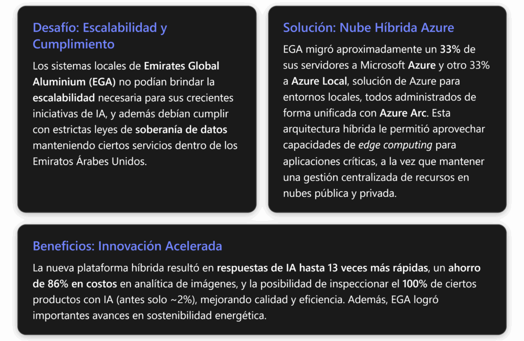 Infografía en español sobre la solución tecnológica híbrida de Emirates Global Aluminium (EGA) con Azure, destacando desafíos de escalabilidad, migración a nube híbrida y beneficios en IA y sostenibilidad.