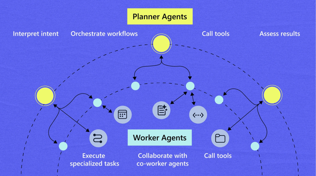 Diagram of AI agents in which planner agents coordinate tasks and worker agents carry them out.