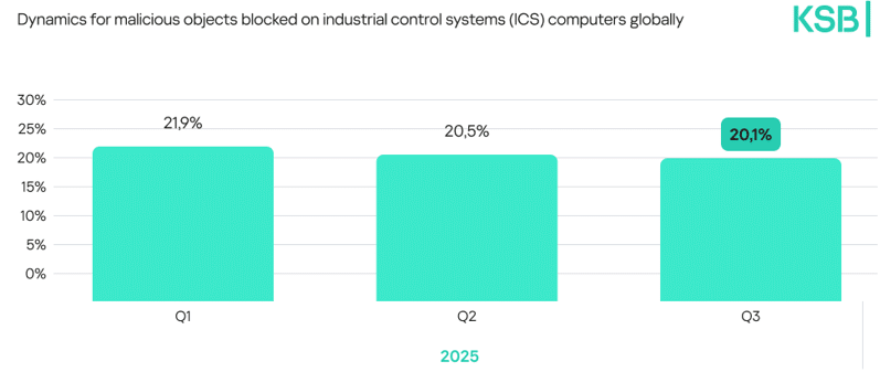Quarterly bar chart showing the percentage of malicious objects blocked on industrial control systems in 2025, highlighting a new phase of industrial cybersecurity.