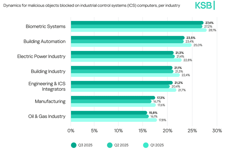 The chart shows how different industrial sectors are facing a new phase of industrial cybersecurity, reflected in the percentage of malicious objects blocked on ICS systems. The levels vary across industries such as biometrics, building automation and energy, showing a sustained increase in the pressure from digital threats.