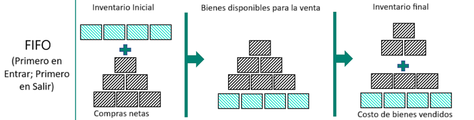 Article illustration: Inventory costing methods in Dynamics 365 Business Central