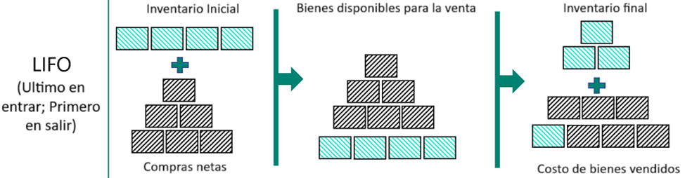 Article illustration: Inventory costing methods in Dynamics 365 Business Central