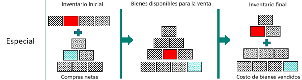 Article illustration: Inventory costing methods in Dynamics 365 Business Central