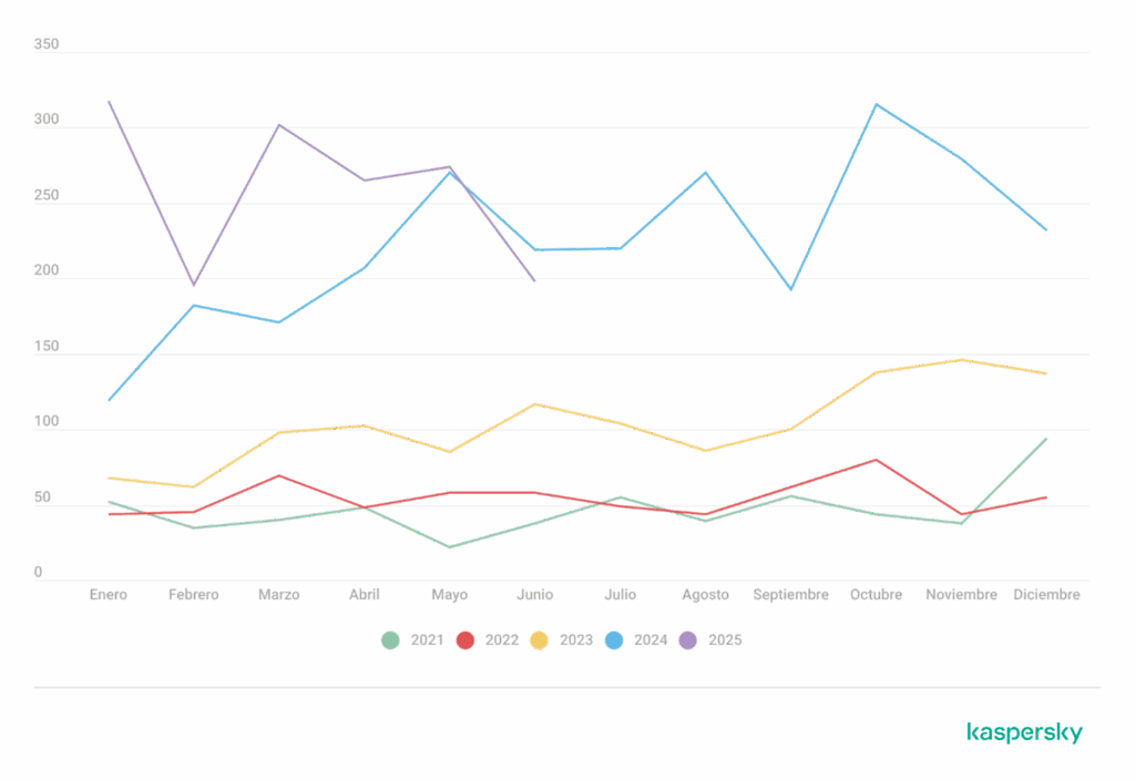 Line chart showing the monthly evolution of vulnerabilities detected between 2021 and 2025, with five colored lines representing each year.