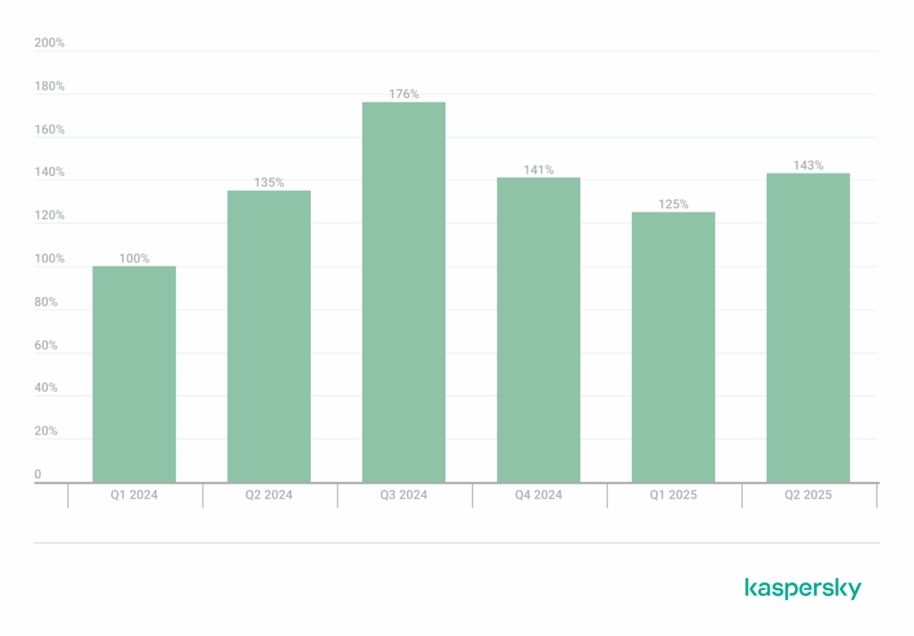 Bar chart showing the percentage of quarterly increase in vulnerabilities detected between Q1 2024 and Q2 2025.