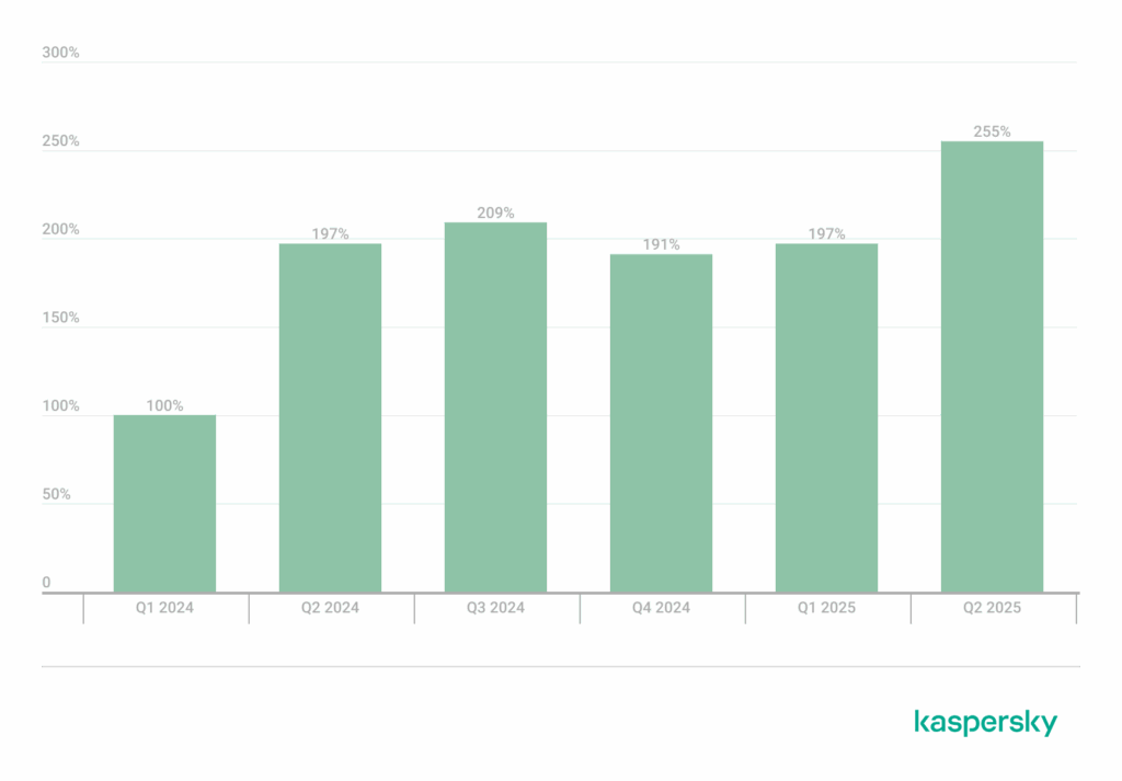Bar chart showing the percentage of quarterly increase in vulnerabilities detected between Q1 2024 and Q2 2025.