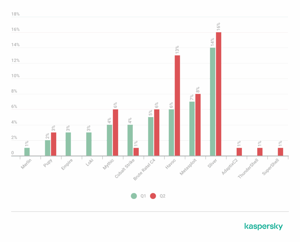 Bar chart showing the percentage of use of different attack tools in the Q1 and Q2 quarters, with green bars for Q1 and red bars for Q2.