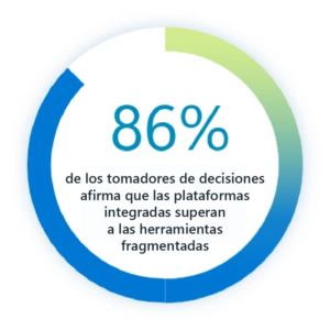 Gráfico circular que muestra que el 86 % de los tomadores de decisiones considera superiores las plataformas integradas frente a herramientas fragmentadas.