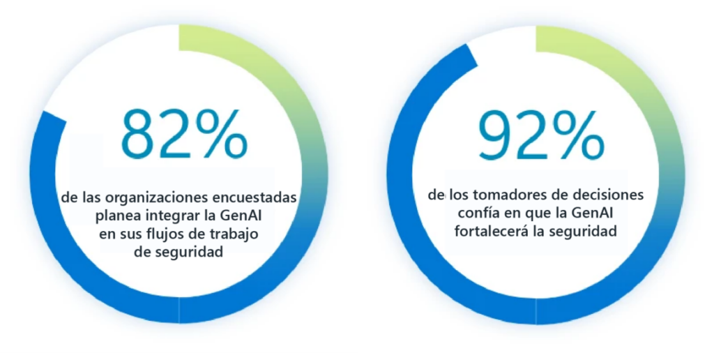 Gráficos circulares que muestran que el 82 % de las organizaciones planea integrar IA generativa en seguridad y que el 92 % de los tomadores de decisiones confía en que fortalecerá la seguridad.
